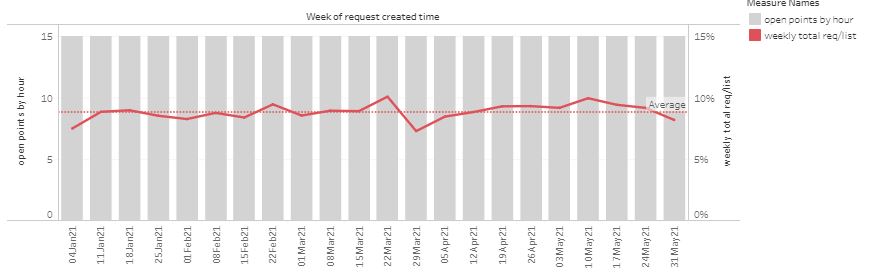 Demand and 24-7 opening hours