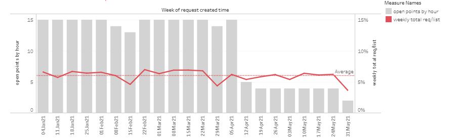 Demand when hours are cut