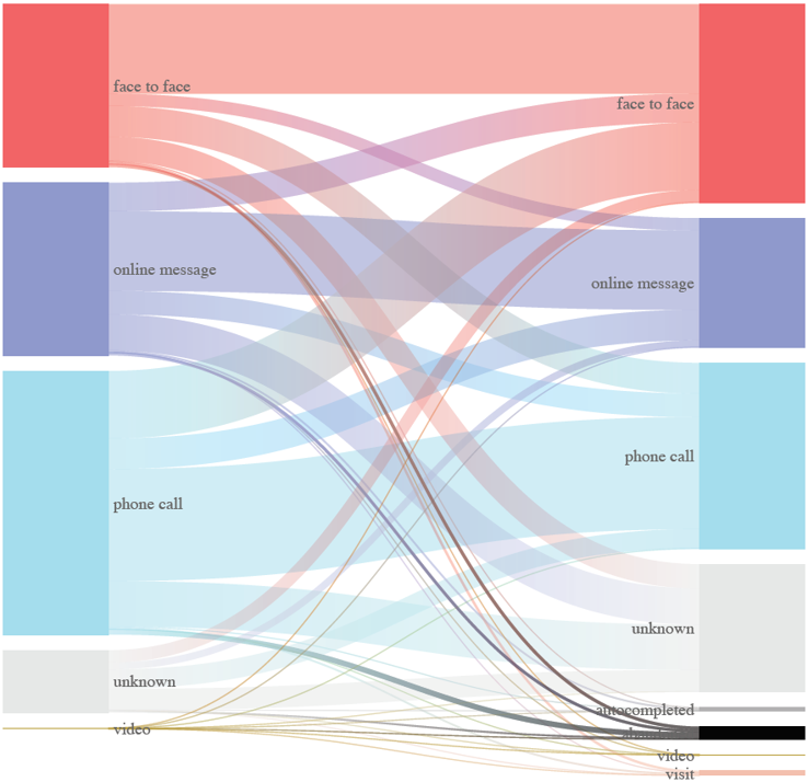 Contact Patient preferences and clinicians’ choices in 2019 - askmyGP