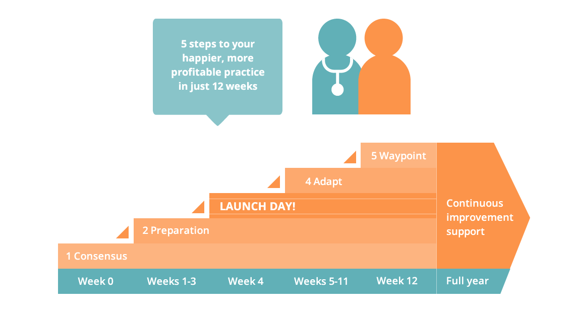 askmyGP How it works for the patients, and for the practice