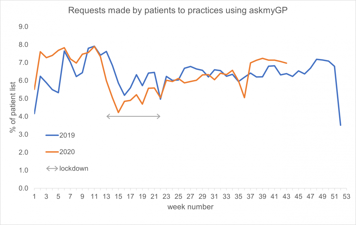 Patient preferences and clinicians’ choices in 2020 - askmyGP